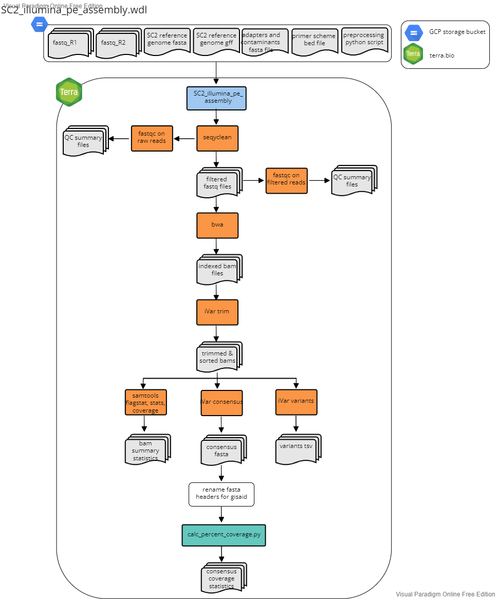 SC2_illumina_pe_assembly.wdl workflow diagram