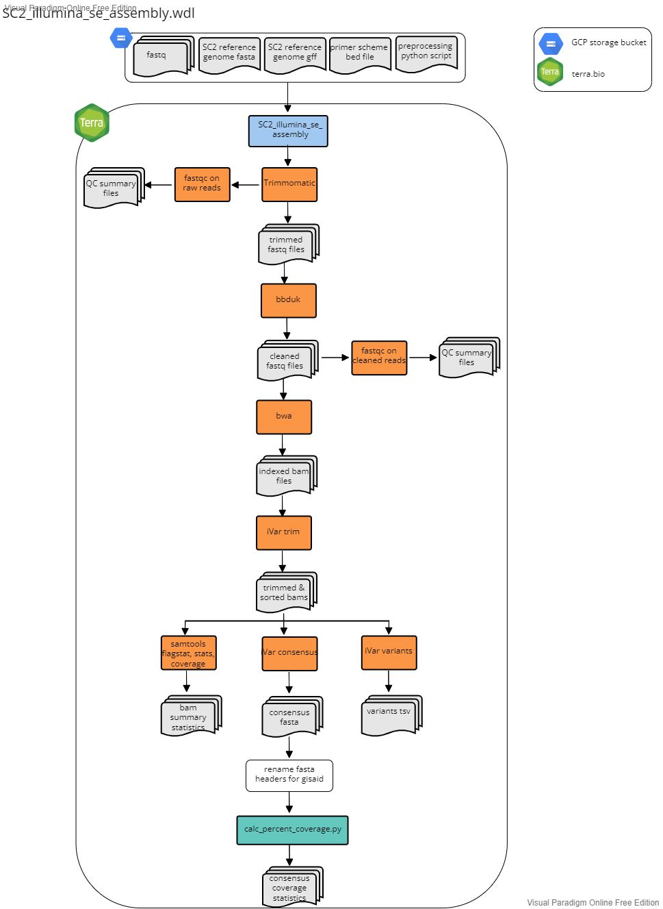 SC2_illumina_se_assembly.wdl workflow diagram