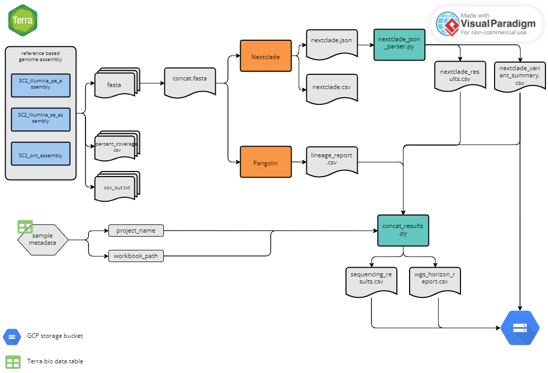 SC2_lineage_calling_and_results.wdl workflow diagram