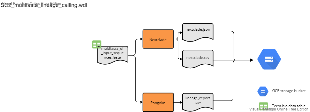 SC2_multifasta_lineage_calling.wdl workflow diagram