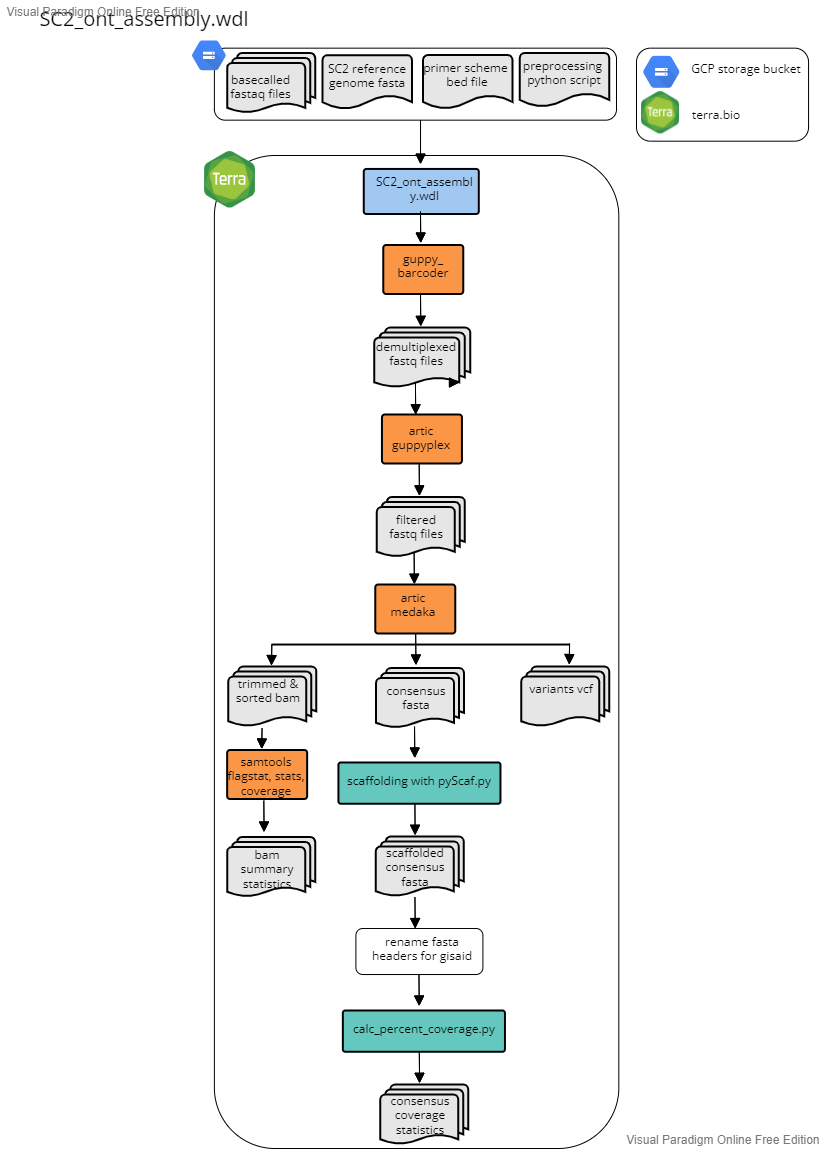 SC2_ont_assembly.wdl workflow diagram