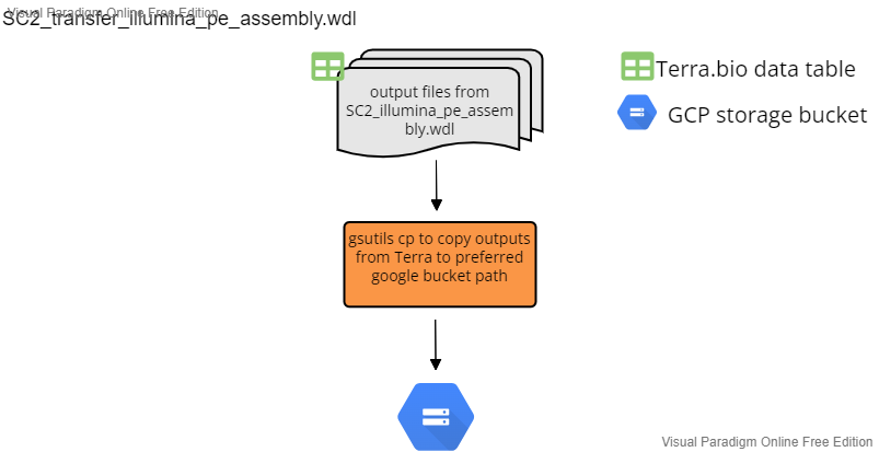 SC2_transfer_illumina_pe_assembly.wdl workflow diagram